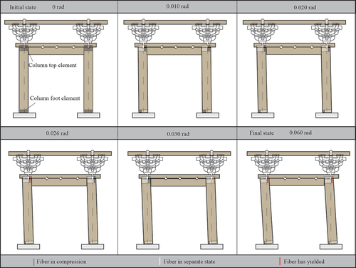 Figure 12. Behavior of rocking column with the rotation of framework.