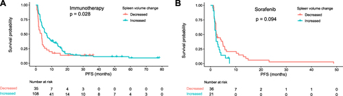 Figure 4 Kaplan–Meier curves of PFS versus SV changes. (A) immunotherapy group. (B) sorafenib group. All p values were determined using a Log rank test.