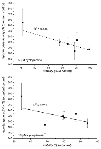 Figure 4. Correlation between reporter gene activity and viability in the presence of 5 and 10 µM cyclopamine. Viability of cells as determined in Figure 3 was compared with the reporter gene activity from Figure 2 (untreated cells). The comparison only includes cells which exhibited at least a reporter gene enhancement above 1.5 x.