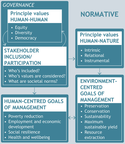 Figure 2. How values underpin decision making processes and management goals.