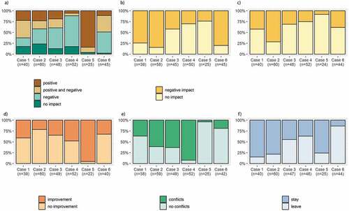 Figure 3. Perceived impacts of LAIs on (a) households, (b) the environment, (c) people’s health, (d) infrastructure, and (e) conflicts, as well as (f) overall preference of households for LAI companies to stay or leave; all expressed as percentages of households reporting impacts or no impacts (a–e) or a certain preference (f)