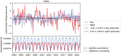 Figure 13. MYDCCI day and night LST anomalies with gradient uncertainty, and accompanying propagated uncertainty budget for India between 2002 and 2021.