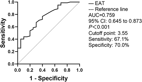Figure 3 The receiver operating characteristic (ROC) curve of the EAT for predicting arterial stiffness.