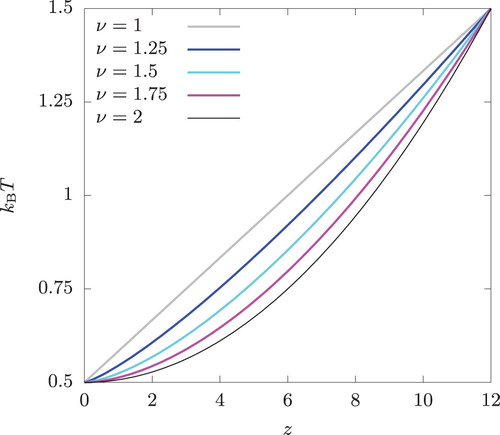 Figure 8. The temperature profiles across a bulk system as given by Equation (Equation25(25) T(z)=T0+(Th−T0)|zH|ν,(|z|≤H)(25) ). The periodic boundary condition is imposed to determine the profile beyond |z|=12.