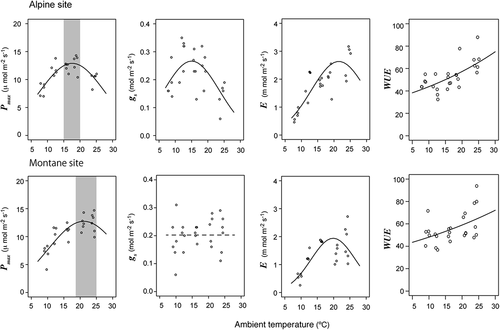 Figure 5. Physiological responses of dwarf bamboo to ambient temperatures at montane and alpine study sites. Patterns of maximum photosynthetic rates (Pmax), stomatal conductance (gs), leaf transpiration rates (E), and water-use efficiency (WUE) are indicated with curve fitting. See Table 2 for statistical results