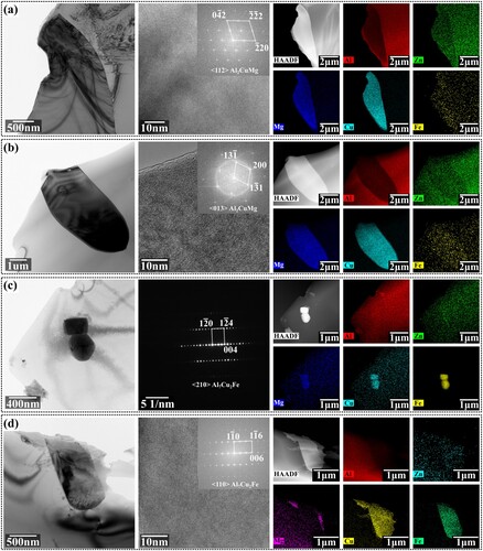 Figure 7. Bright-field images, HRTEM images and EDS maps of second phases during solution: (a) 410°C, (b) 430°C, (c) 450°C and (d) 470°C. Subfigures from left to right are bright-filed images, HRTEM images or selected area electron diffraction patterns, and EDS maps, which include the distribution of Al, Zn, Mg, Cu and Fe.