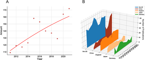 Figure 2 Annual Trend of Research Publication Quantity. (A) Curve fitting of the of the total annual growth trend of publications (R2 = 0.8453). (B) The number of publications by year over the past 10 years.
