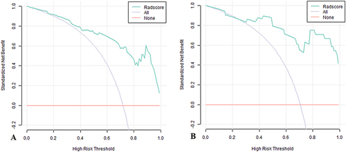 Figure 9 Decision curves of the radiomics model. (A) and (B) are the decision curves of the radiomics model of the training group and the test group respectively. (the light solid line in the above figure represents that all patients can benefit from the model, the solid horizontal line represents that all patients cannot benefit, and the discontinuous curve above the two curves represents the decision curve of the model we constructed. The interval between this curve and the light solid line and the horizontal solid line is called the net benefit area.).