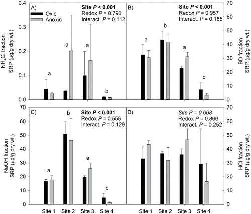 Figure 6. SRP concentrations from sediment fractionation shown for oxic (black bars) or hypoxic (gray bars) treatments per site. Different letters within each panel indicate statistically significant differences among sites. Note that the y-axis scale is different for panel A (NH4Cl—loosely sorbed).