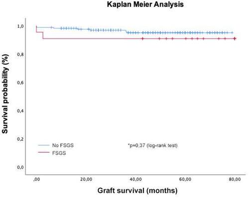 Figure 1 Kaplan-Meier Analysis.