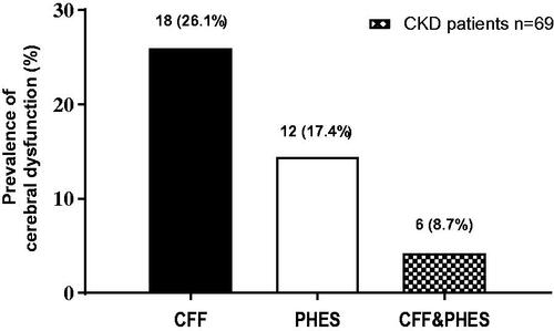 Figure 1. Prevalence of cerebral dysfunction. Note: [PHES: p 0.004, Flicker p = 0.002]. CKD: chronic kidney disease; PHES: Psychometric Hepatic Encephalopathy Score; CFF: critical flicker frequency.