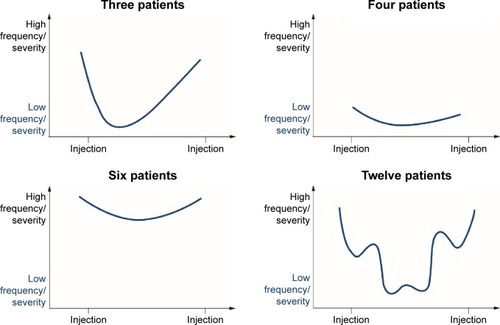 Figure 2 Patterns of symptom progression between botulinum neurotoxin injections.