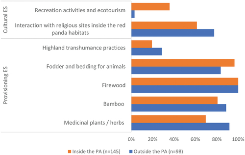Figure 3. Percentage of households using key ecosystem goods and services from red panda habitats inside and outside the PA in western Nepal.