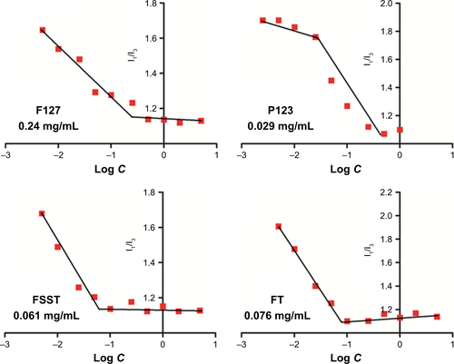 Figure S14 The change trend of I1/I3 (I372/I383) ratio with the variation of the concentration of F127, P123, FSST, and FT, respectively.Abbreviation: FSST, F127-SS-TPGS; FT, F127-TPGS; TPGS, d-α-tocopheryl polyethylene glycol 1000 succinate.