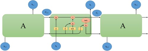 Figure 1. LSTM network architecture.