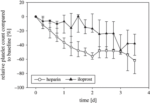 Figure 2. Relative platelet count, relative change compared to baseline. Baseline platelet count was set to 0%; p  =  0.012 indicating a significant difference in time course between the groups.