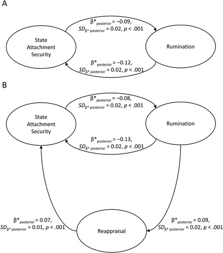 Figure 5. A cycle between state attachment security and rumination (A) and role of reappraisal in attenuating this cycle (B).Notes. The presented estimates are standardised. The predictive autoregressive effects (i.e. slopes), residual variances (i.e. innovation variances), and average scores (i.e. intercepts) are not shown.