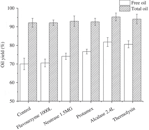 Figure 2. Effects of proteases on free oil and total oil yield.