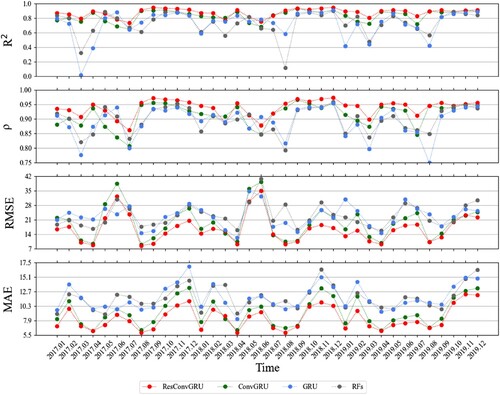 Figure 6. Performance metrics of R2, ρ, RMSE (unit: m), and MAE (unit: m) values for ResConvGRU-based (red dot), ConvGRU-based (green dot), GRU-based (blue dot), and RF-based (gray dot) MLD estimation. The computation was based on optimal estimates and the Argo MLD from 2017 to 2019 (a total of 36 months).