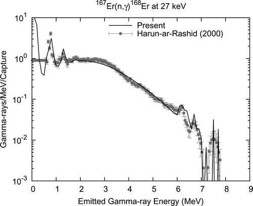 Figure 4. Relative capture gamma-ray spectrum from 167Er at 27 keV.