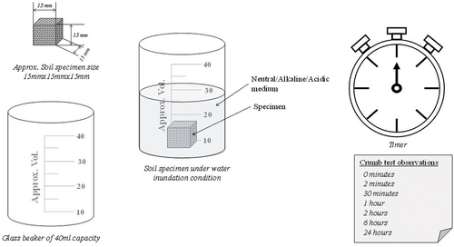 Figure 2. Details of crumb tests utilized for water stability assessment.