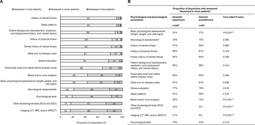 Figure 3 Psychological and physiological parameters assessed at the time of MDD diagnosis.