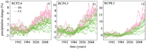 Fig. 7. Global average precipitation anomaly [%] relative to the 1971–1999 period. High-ECS models (Table 1, Column 7) coloured pink, low-ECS models are coloured green. Only for one model, MRI-CGCM3, do we not use the ECS definition of sensitivity in precipitation; see note in Table 1. (a) Scenario RCP2.6; (b) RCP4.5; (c) RCP8.5.