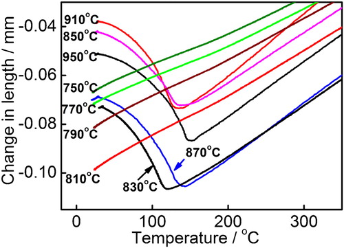 4. Martensitic transformation followed with partially austenitisation for 1 h at temperature from 750 to 950°C characterised by dilatation curve, where there was no martensitic transformation observed until austenitisation temperature reach 830°C
