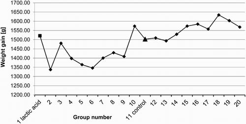 Figure 1. Average weight gains of birds after five weeks of feeding.