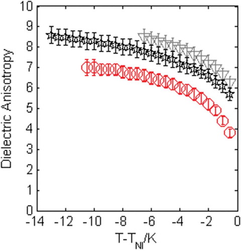 Figure 4. (Colour online) Dielectric anisotropy, Δε as a function of T-TNI for 8CB (grey downward triangles), mixture 2 (black pentagrams) and mixture 5 (red circles).