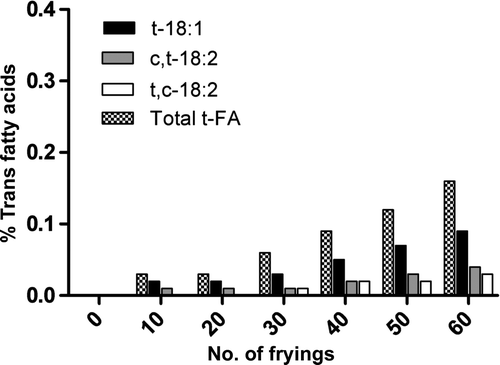 Supplementary Figure 3. Evolution of trans fatty acids in EVOO with the number of frying cycles at 160°C. Figura adicional 3. Evolución de los ácidos grasos trans en EVOO con el número de ciclos de fritura a 160°C.