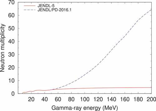 Figure 92. Comparison of neutron emission multiplicity of 237Np in JENDL-5 (solid line) with JENDL/PD-2016.1 (dashed line).
