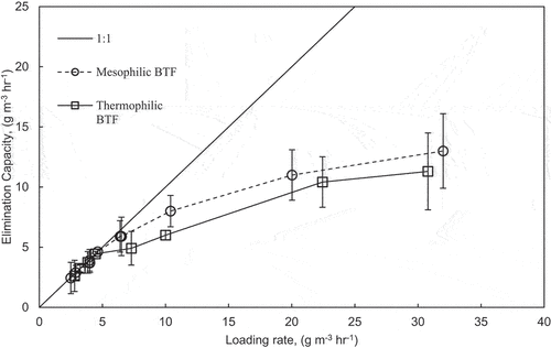 Figure 2. Loading rate versus elimination capacity for methanol degradation.