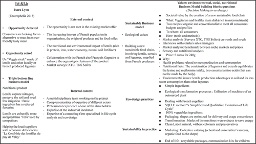 Figure 2. The eco-designed business model and eco-innovation practices of the Ici&Là project