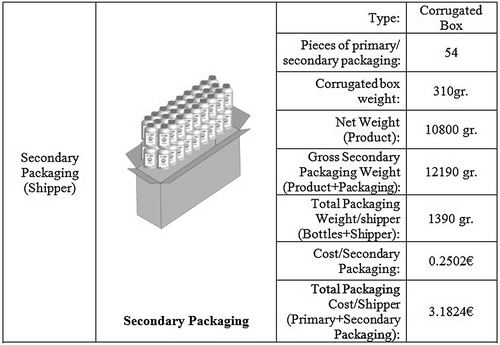 Figure 12. Secondary packaging overview. (Source: Georgakoudis Citation2014).