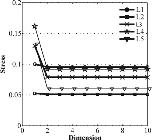 Figure 7. MDS-Dimension vs. Stress according to the lightness value.