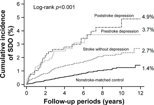 Figure 4 Cumulative incidence of SDO in four groups: poststroke depression, prestroke depression, stroke without depression, and nonstroke-matched control groups.