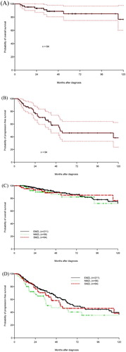 Figure 1. Kaplan–Meier estimation of (A) OS and (B) PFS with 95% CI for SMZL and PFS (C) and OS (D) in comparison to contemporaneous cohorts of extranodal and nodal MZL.