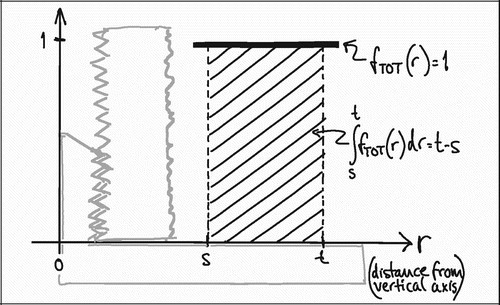 Figure 17. Relative total tissue representation as a function of distance from the vertical axis, fTOT (r)