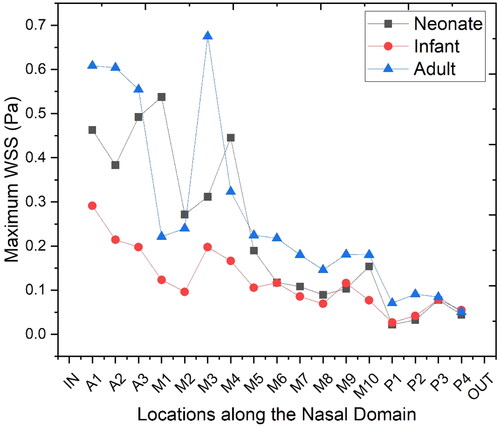 Figure 10. Maximum wall shear stress variations.