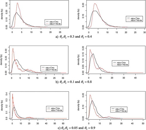 Figure 4. Comparison of empirical density of T2 and for: p = 5 and k = 4 (left) and p = 10 and k = 5 (right).