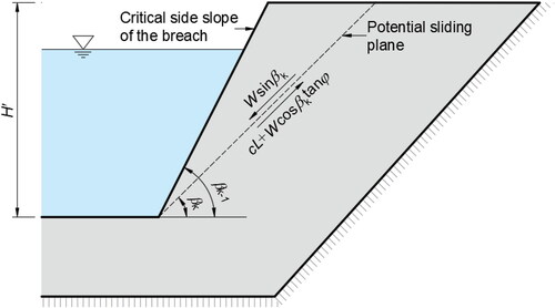 Figure 4. Stability calculation of breach slope.