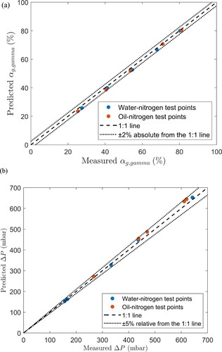 Figure 3. Computational fluid dynamics-predicted: (a) chord-averaged gas fraction αg,gamma at throat against gamma-ray measurement and (b) Venturi ΔP against measurement.