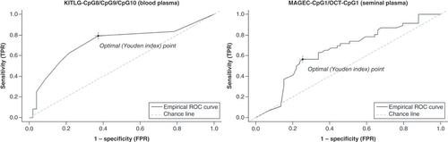 Figure 8. Receiver operating characteristic curve. (A) ROC curve for CpG8/CpG9/CpG10 of KITLG panel across healthy volunteer and preoperative blood samples. (B) ROC curve for CpG1 MAGEC2/CpG1 OCT3/4 panel for discriminating between healthy volunteer and preoperative seminal plasma samples (dark line: ROC curve for CpG8/CpG9/ CpG10 KITLG and CpG1 MAGEC2/CpG1 OCT3/4 panel; light grey dashed line: reference line).AUC: Area under the curve; ROC: Receiver operating characteristic.