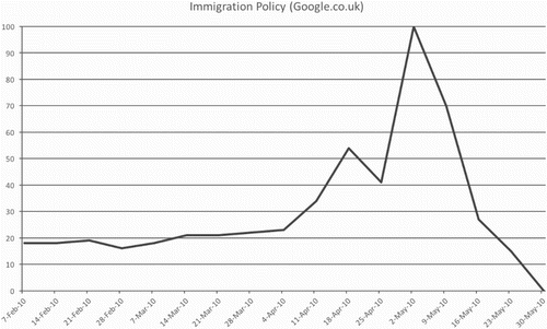 Figure 6. Search popularity for immigration policy issues on Google.co.uk, Feb.-May 2010 (Google Trends scores on Y axis, dates on X axis).