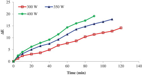 Figure 7. Effect of infrared power on color change intensity (ΔE) during drying of grapefruit slices at 5 kPa system pressure.