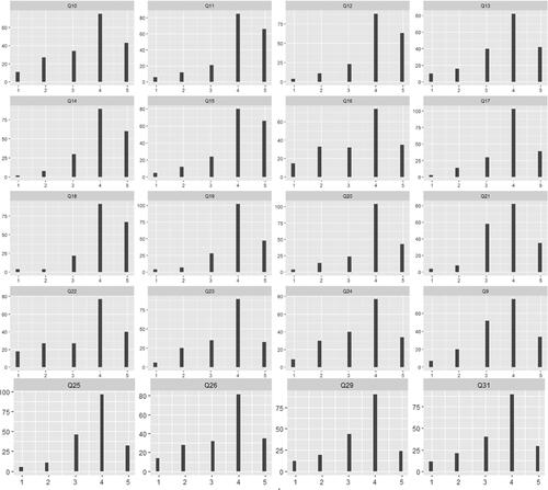 Figure 3. Frequency of students’ responses to the PAFI items.