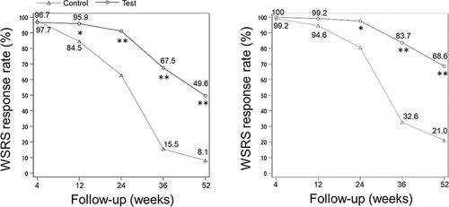 Figure 2 WSRS response rate assessed by the evaluators Left panel, Poor side. Right panel, Better side. *p<0.05, **p<0.001.