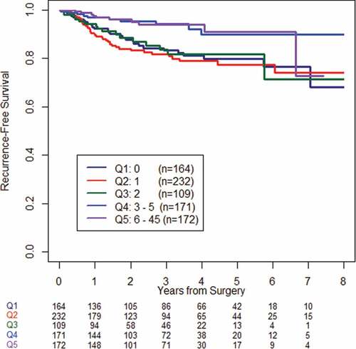 Figure 3. Recurrence-free survival stratified by quintiles of highest TIL count in a single HPF