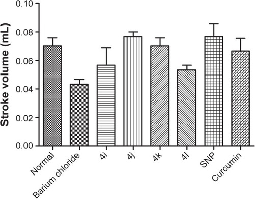 Figure 7 Effect of tested compound on stroke volume in experimental rat.